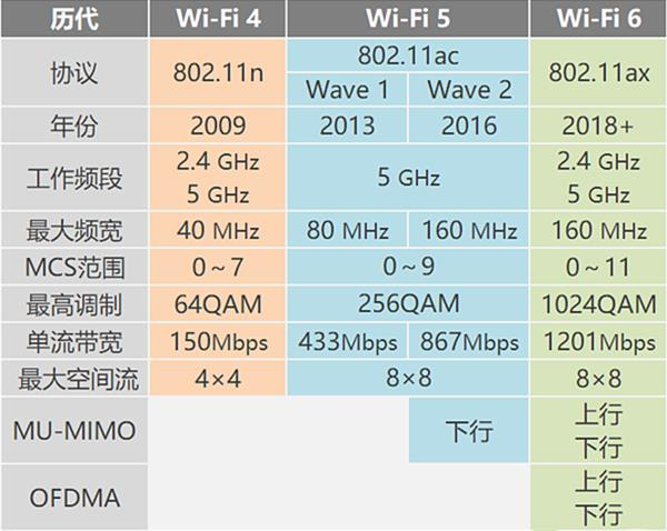 小米的WiFi 6和华为的WiFi 6+透露了什么？