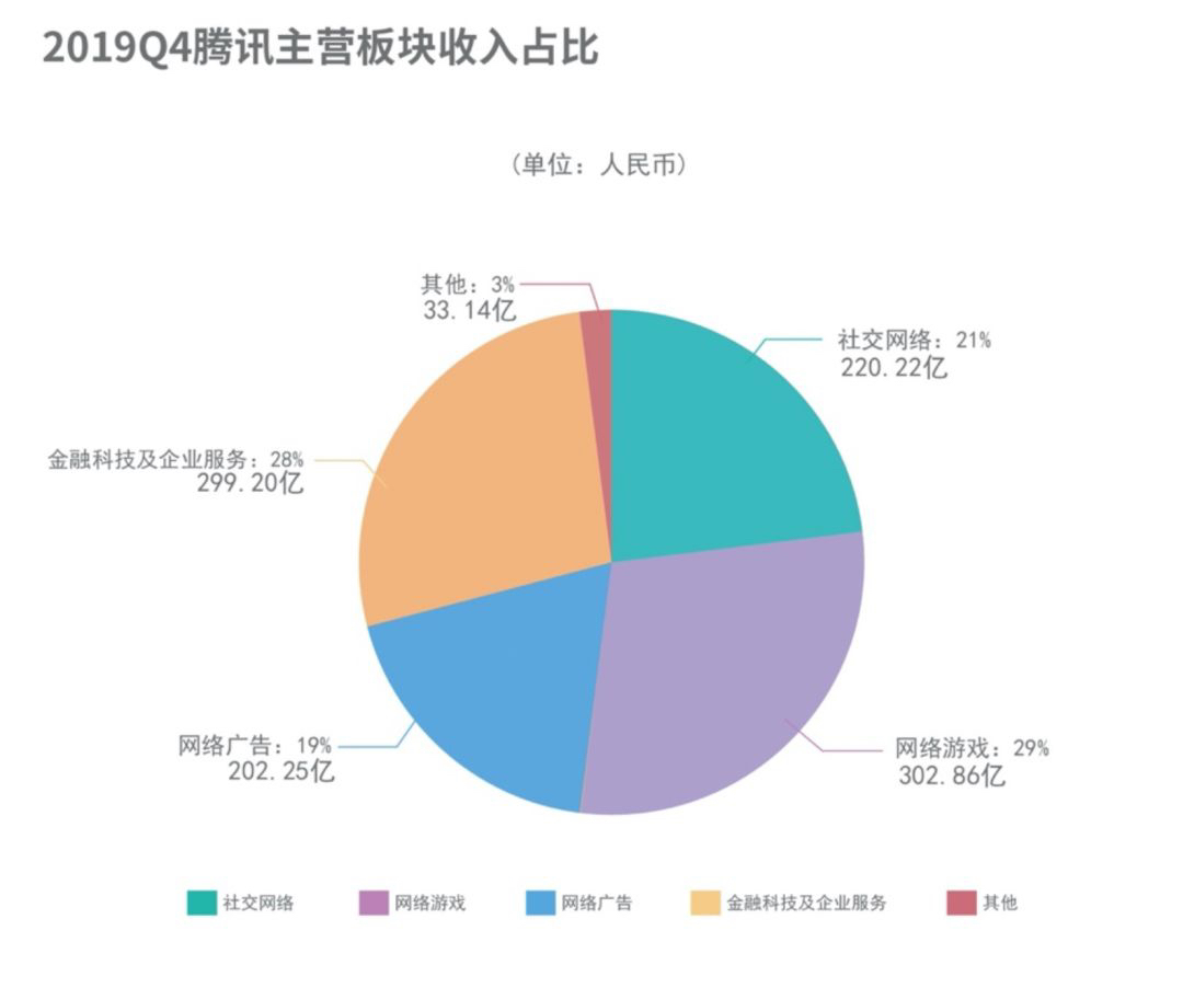 另眼看财报:腾讯「To B」时代已经到来