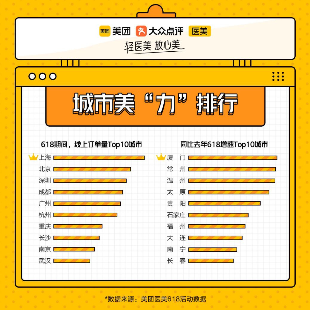美团医美618消费报告：北上深蓉广位列消费力Top5，武汉跻身前十