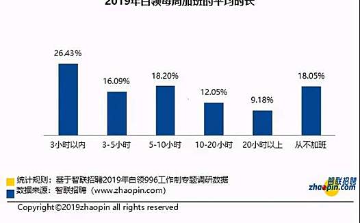 谁都不想996,但你有的选吗?