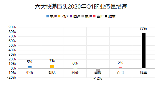 年报背后:顺丰疯狂的错位价格战