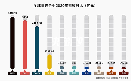 快递100CEO雷中南:未来快递竞争四大要点