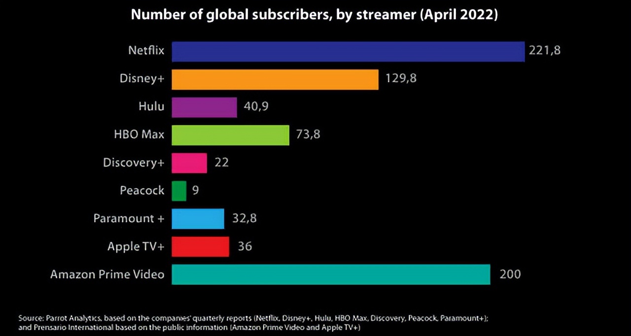 财报前瞻 |全球7亿付费订阅用户待挖掘，Netflix增长还未到天花板？