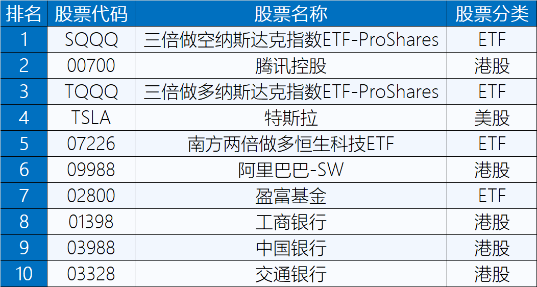 10月25日交易热榜 | 腾讯200保卫战涌现买盘