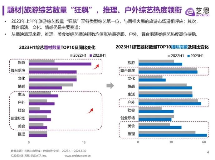 《花儿与少年5》开播，综艺市场需要“花学”