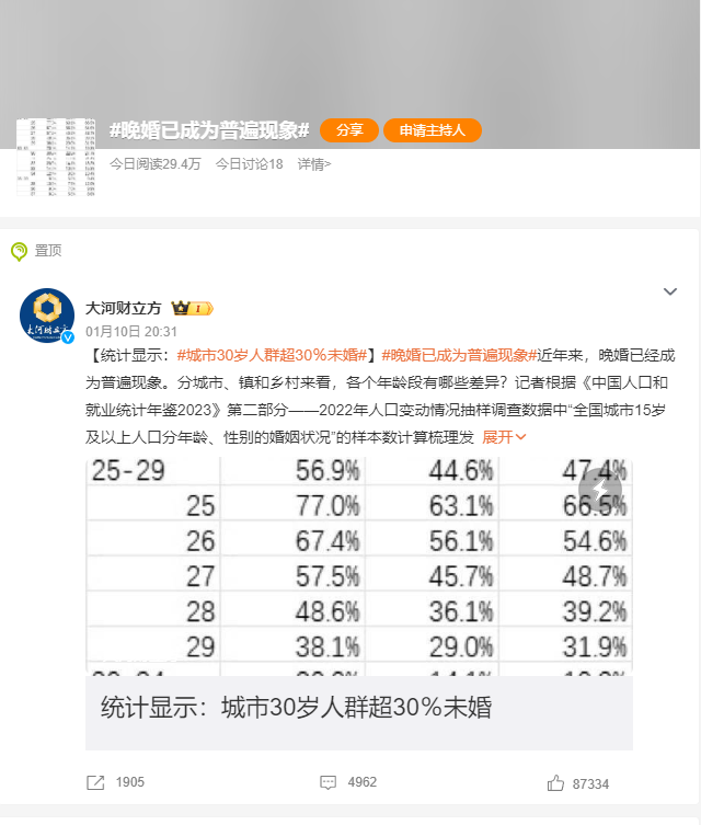 晚婚不婚、离异搭伙……“离经叛道”的大众性格与消费市场的范式变迁