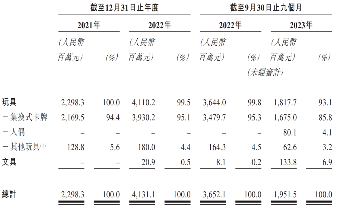 一厢情愿？腰斩之后卡游谋求上市，但市场已不再相信光的力量