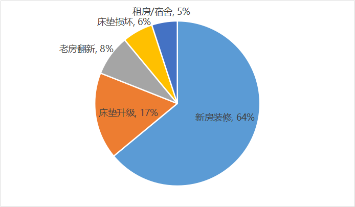 家居建材部品企业如何成为装企渠道定制专家？VIV床垫案例解析