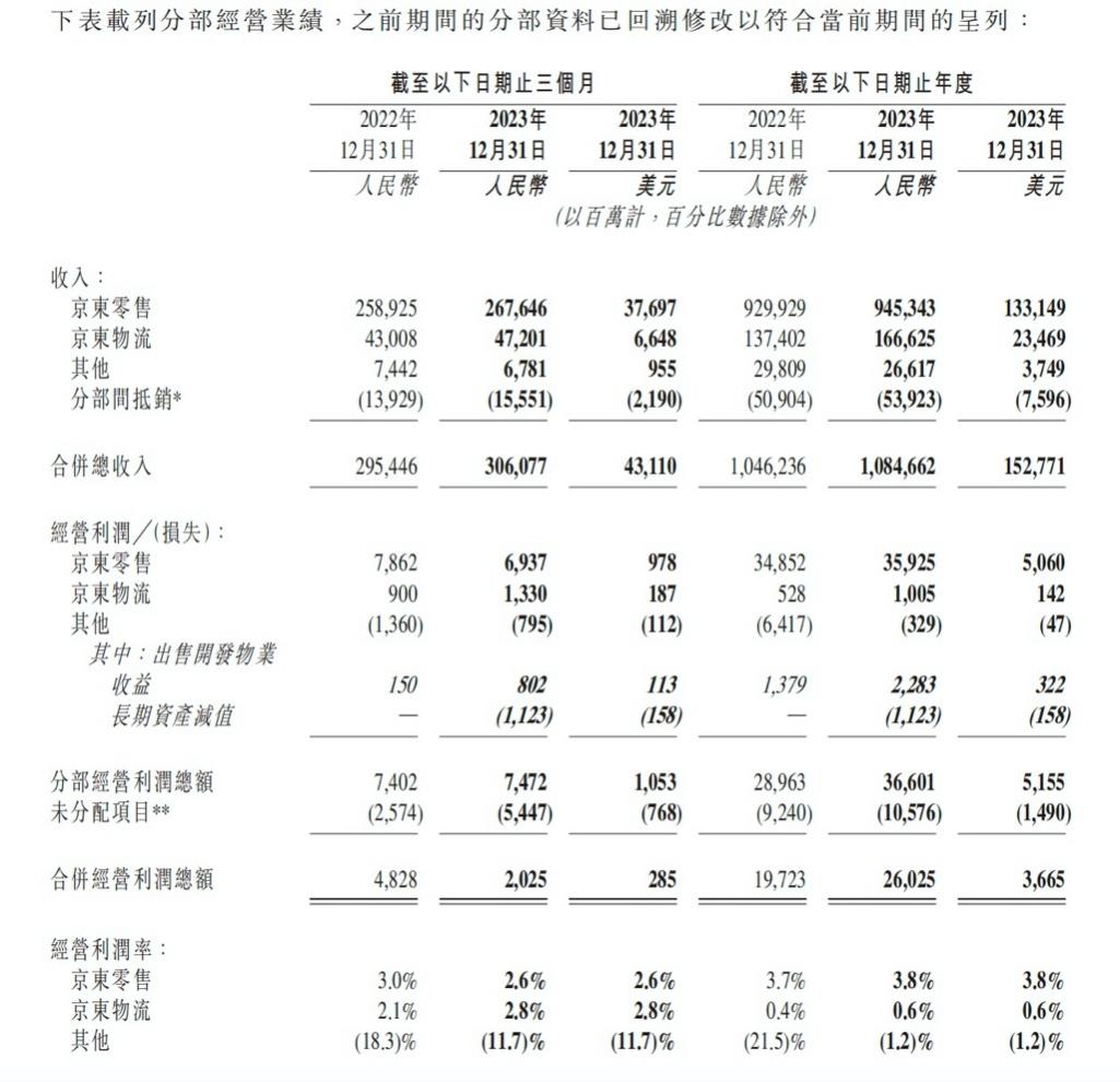 26岁的京东，万亿营收的“差生”