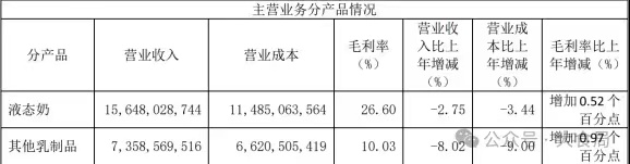 光明乳业一季度营收利润双降，总裁贲敏被指缺乏销售经验！