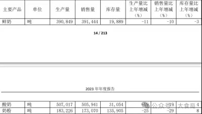 光明乳业一季度营收利润双降，总裁贲敏被指缺乏销售经验！