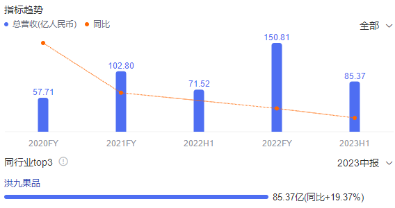 洪九果品：市值缩水，频繁股权质押谋自救