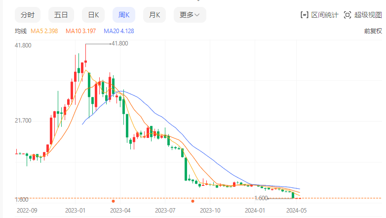 洪九果品：市值缩水，频繁股权质押谋自救