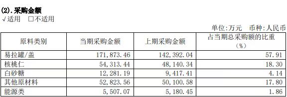 六个核桃一半成本来自易拉罐，核桃仁采购额占比低于上市前