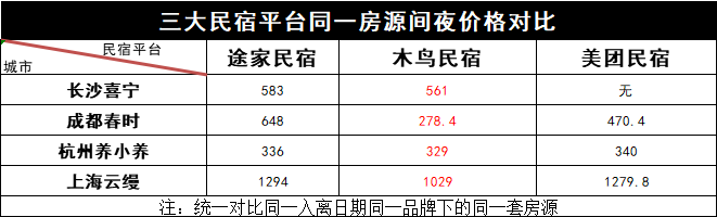 单天下载1W+？木途美APP对比体验