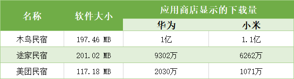 单天下载1W+？木途美APP对比体验