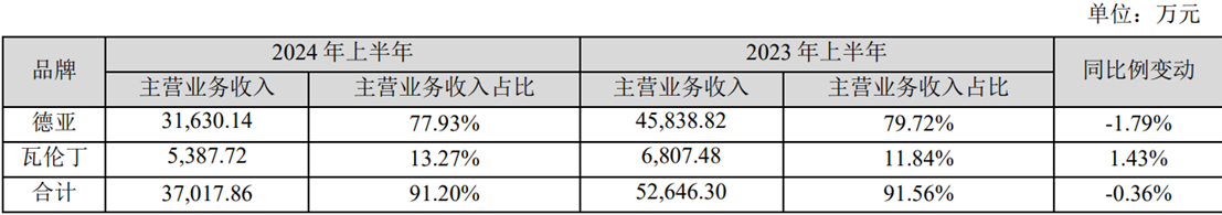 亏损仍在继续、股价已然腰斩，品渥食品连年遭挫